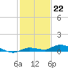 Tide chart for Hawk Channel, W Lignumvitae Key, Florida on 2022/12/22