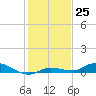 Tide chart for Hawk Channel, W Lignumvitae Key, Florida on 2022/12/25