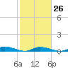 Tide chart for Hawk Channel, W Lignumvitae Key, Florida on 2023/01/26