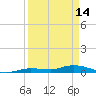 Tide chart for Hawk Channel, W Lignumvitae Key, Florida on 2023/04/14