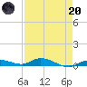 Tide chart for Hawk Channel, W Lignumvitae Key, Florida on 2023/04/20