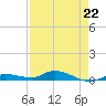 Tide chart for Hawk Channel, W Lignumvitae Key, Florida on 2023/04/22