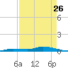 Tide chart for Hawk Channel, W Lignumvitae Key, Florida on 2023/04/26