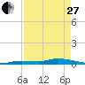 Tide chart for Hawk Channel, W Lignumvitae Key, Florida on 2023/04/27