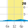 Tide chart for Hawk Channel, W Lignumvitae Key, Florida on 2023/04/28