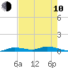 Tide chart for Hawk Channel, W Lignumvitae Key, Florida on 2023/06/10