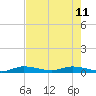 Tide chart for Hawk Channel, W Lignumvitae Key, Florida on 2023/06/11