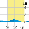 Tide chart for Hawk Channel, W Lignumvitae Key, Florida on 2023/06/19