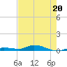 Tide chart for Hawk Channel, W Lignumvitae Key, Florida on 2023/06/20