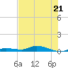 Tide chart for Hawk Channel, W Lignumvitae Key, Florida on 2023/06/21