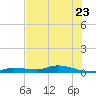 Tide chart for Hawk Channel, W Lignumvitae Key, Florida on 2023/06/23
