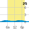 Tide chart for Hawk Channel, W Lignumvitae Key, Florida on 2023/06/25