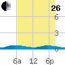 Tide chart for Hawk Channel, W Lignumvitae Key, Florida on 2023/06/26