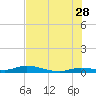 Tide chart for Hawk Channel, W Lignumvitae Key, Florida on 2023/06/28