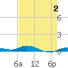 Tide chart for Hawk Channel, W Lignumvitae Key, Florida on 2023/06/2