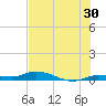 Tide chart for Hawk Channel, W Lignumvitae Key, Florida on 2023/06/30