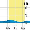 Tide chart for Hawk Channel, W Lignumvitae Key, Florida on 2023/09/10