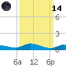 Tide chart for Hawk Channel, W Lignumvitae Key, Florida on 2023/09/14