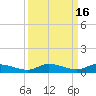 Tide chart for Hawk Channel, W Lignumvitae Key, Florida on 2023/09/16