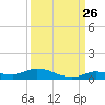 Tide chart for Hawk Channel, W Lignumvitae Key, Florida on 2023/09/26