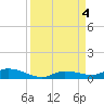 Tide chart for Hawk Channel, W Lignumvitae Key, Florida on 2023/09/4