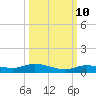 Tide chart for Hawk Channel, W Lignumvitae Key, Florida on 2023/10/10