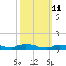 Tide chart for Hawk Channel, W Lignumvitae Key, Florida on 2023/10/11