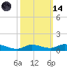 Tide chart for Hawk Channel, W Lignumvitae Key, Florida on 2023/10/14