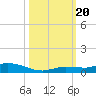 Tide chart for Hawk Channel, W Lignumvitae Key, Florida on 2023/10/20
