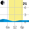 Tide chart for Hawk Channel, W Lignumvitae Key, Florida on 2023/10/21