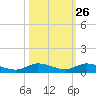 Tide chart for Hawk Channel, W Lignumvitae Key, Florida on 2023/10/26