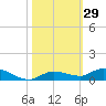 Tide chart for Hawk Channel, W Lignumvitae Key, Florida on 2023/10/29