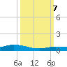 Tide chart for Hawk Channel, W Lignumvitae Key, Florida on 2023/10/7