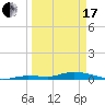 Tide chart for Hawk Channel, W Lignumvitae Key, Florida on 2024/03/17