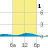 Tide chart for Hawk Channel, W Lignumvitae Key, Florida on 2024/03/1