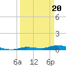 Tide chart for Hawk Channel, W Lignumvitae Key, Florida on 2024/03/20