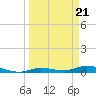 Tide chart for Hawk Channel, W Lignumvitae Key, Florida on 2024/03/21