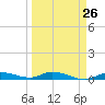 Tide chart for Hawk Channel, W Lignumvitae Key, Florida on 2024/03/26