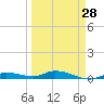 Tide chart for Hawk Channel, W Lignumvitae Key, Florida on 2024/03/28