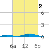 Tide chart for Hawk Channel, W Lignumvitae Key, Florida on 2024/03/2