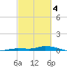 Tide chart for Hawk Channel, W Lignumvitae Key, Florida on 2024/03/4