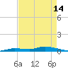 Tide chart for Hawk Channel, W Lignumvitae Key, Florida on 2024/05/14