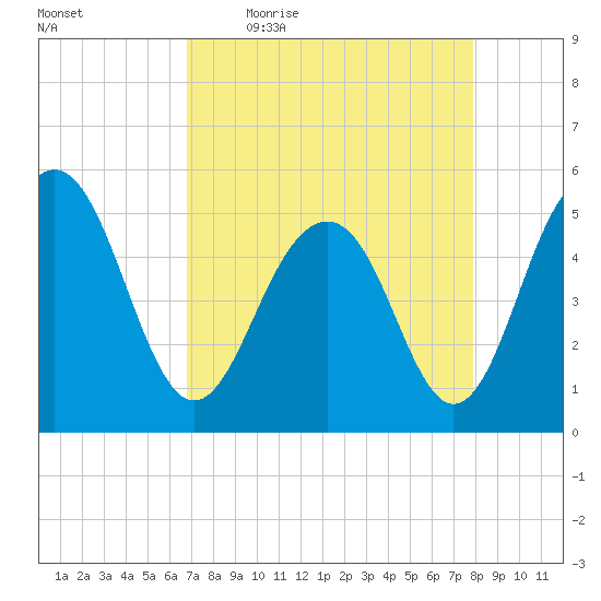 Tide Chart for 2021/04/16