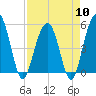 Tide chart for Limehouse Bridge, Stono River, South Carolina on 2024/04/10