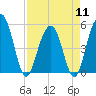 Tide chart for Limehouse Bridge, Stono River, South Carolina on 2024/04/11