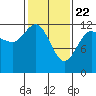 Tide chart for Lindenburg Head, Alaska on 2021/02/22