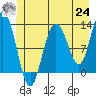 Tide chart for Lindenburg Head, Alaska on 2021/06/24