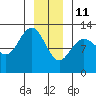 Tide chart for Lindenburg Head, Alaska on 2022/01/11