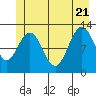 Tide chart for Lindenburg Head, Alaska on 2022/06/21