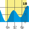 Tide chart for Lindenburg Head, Alaska on 2022/07/10